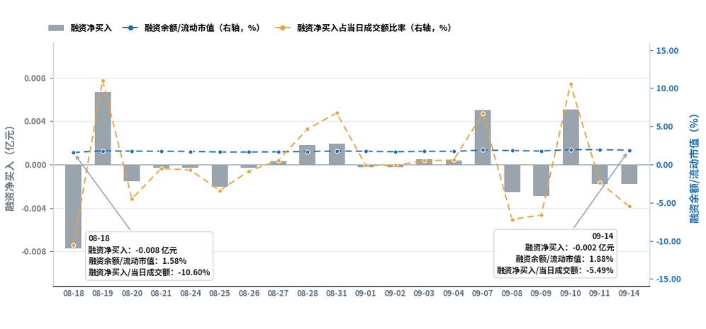 江天科技融资余额最新数据:613.15万元,连续2日融资净偿还