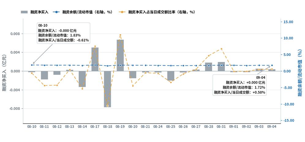 江天科技融资余额最新数据:602.04万元,连续2日融资净买入